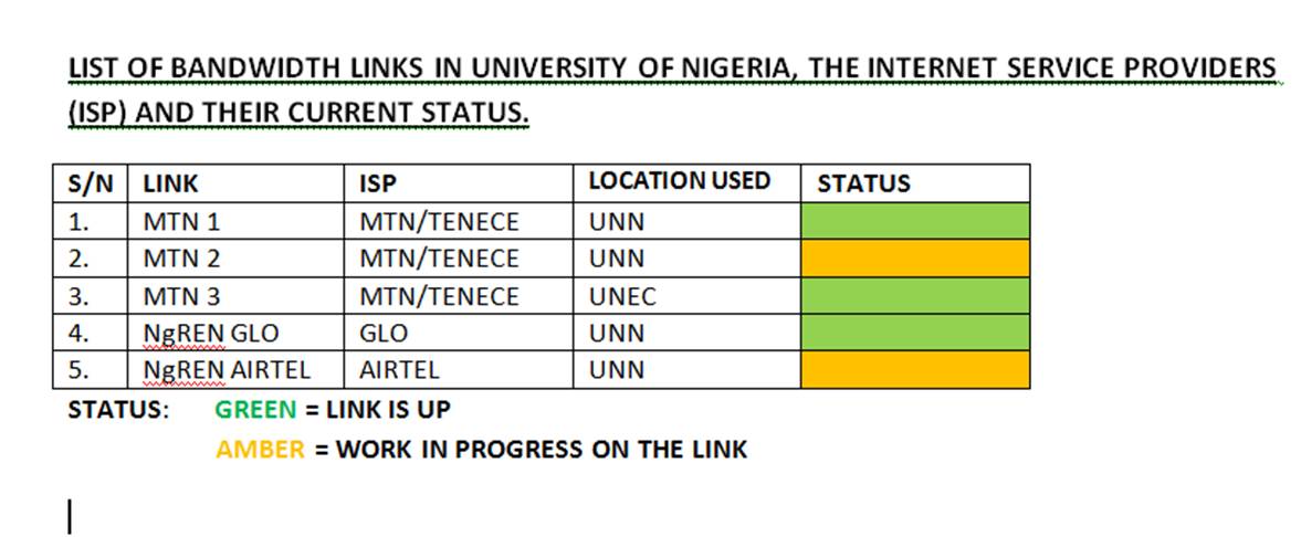 You are currently viewing List Of Bandwidth Links In University Of Nigeria, The Internet Service Providers (ISP) And Their Current Status